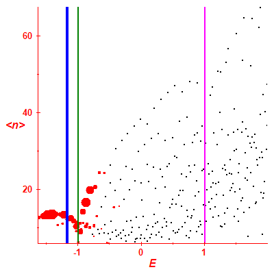 Peres lattice <N>